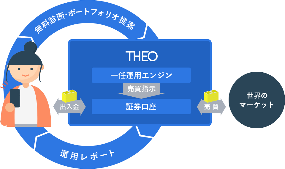 テオプラスの運用エンジン