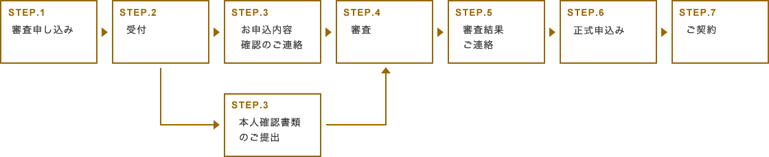 お申込み手順フローチャート