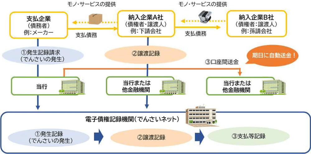 でんさいのしくみ