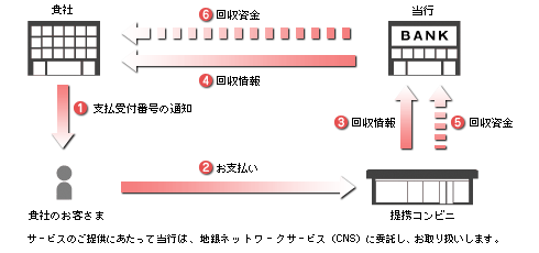 コンビニ収納サービス・Web決済の流れ図