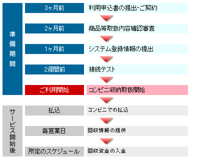 ご利用までのスケジュール