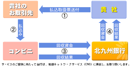 コンビニ収納サービスの流れ図