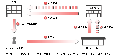 コンビニ収納サービス・リアル通知の流れ図