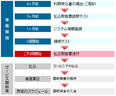 ご利用までのスケジュール