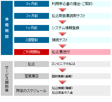 ご利用までのスケジュール