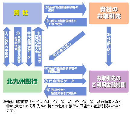 預金口座振替サービス／代金回収サービスの流れ図