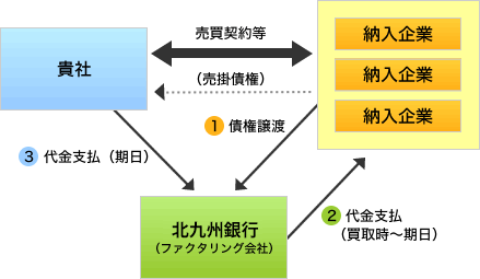 一括ファクタリングサービスのしくみ