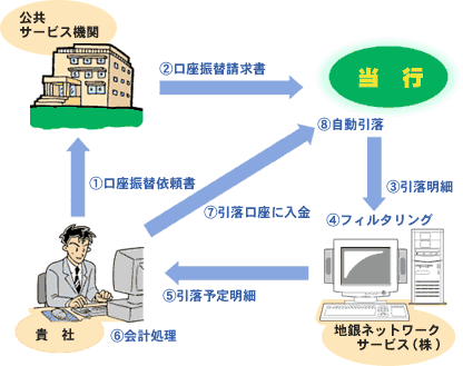公共料金明細サービスの流れ図