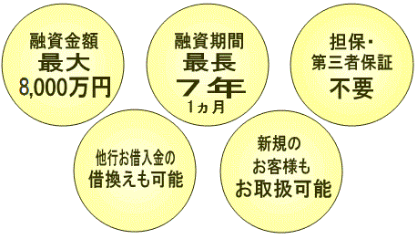 融資金額最大5,000万円・融資期間最長7年・担保・第三者保証不要・他行お借入金の借換えも可能・新規のお客様もお取扱可能