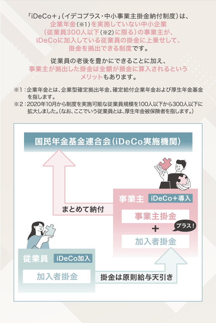 「iDeCo＋」（イデコプラス・中小事業主掛金納付制度）は、企業年金（※1）を実施していない中小企業（従業員300人以下（※2）に限る）の事業主が、iDeCoに加入している従業員の掛金に上乗せして、掛金を拠出できる制度です。