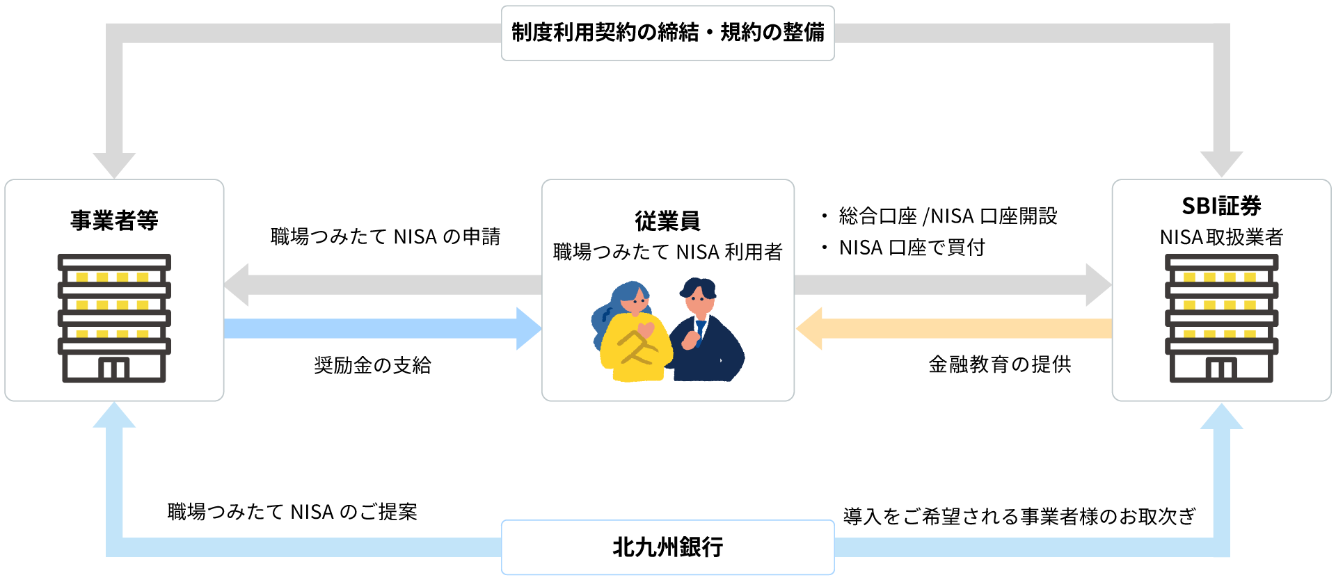 職場つみたてNISAの仕組み図