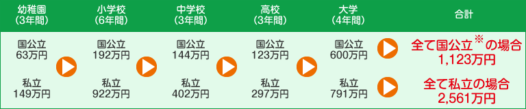 子どもの教育費