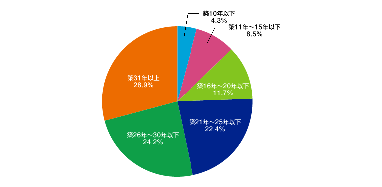 リフォームの周期