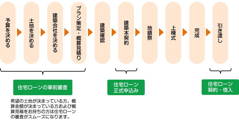 マイホーム購入の流れ