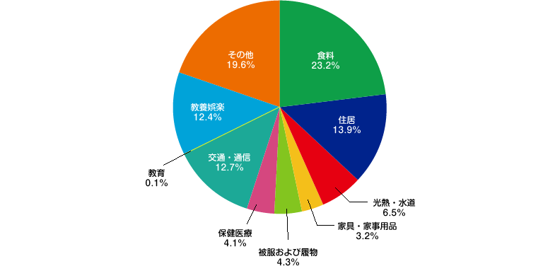 支出割合