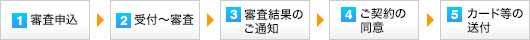 お申込手順