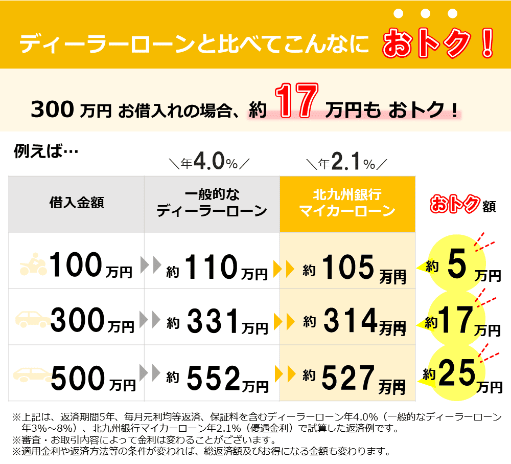 ディーラーローン比較