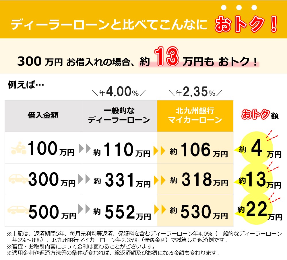 ディーラーローン比較