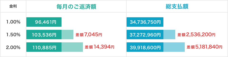 例えば3,000万円を30年間で返済した場合