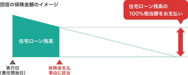 団信の保険金額のイメージ