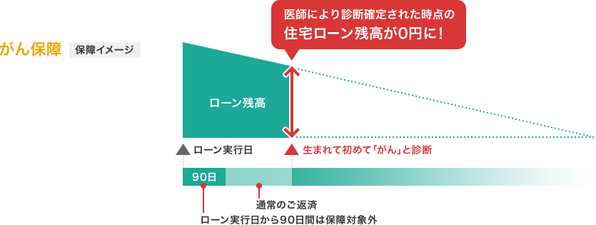 がん保障 保障イメージ