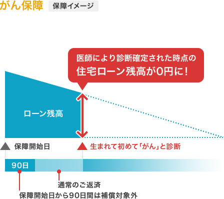 がん保障 保障イメージ