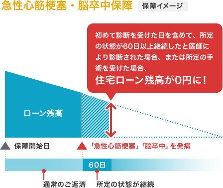 急性心筋梗塞・脳卒中保障 保障イメージ