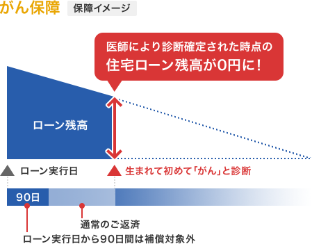 がん保障 保障イメージ