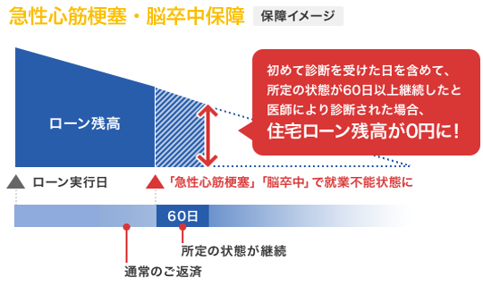 急性心筋梗塞・脳卒中保障 保障イメージ