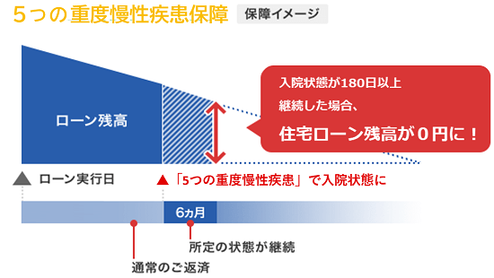 5つの重度慢性疾患保障 保障イメージ