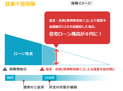 就業不能保障 保障イメージ