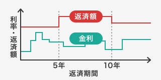 変動金利型