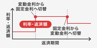 双方向金利選択型