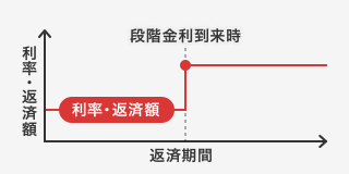 階段金利型