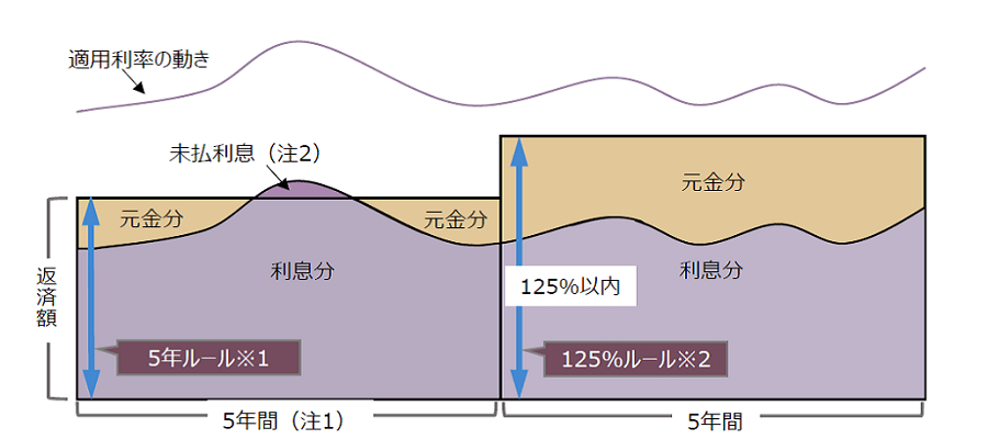 元利均等返済の場合の変動金利適用期間中の適用利率と返済額の関係