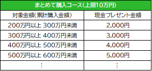 まとめて購入コースプレゼント金額