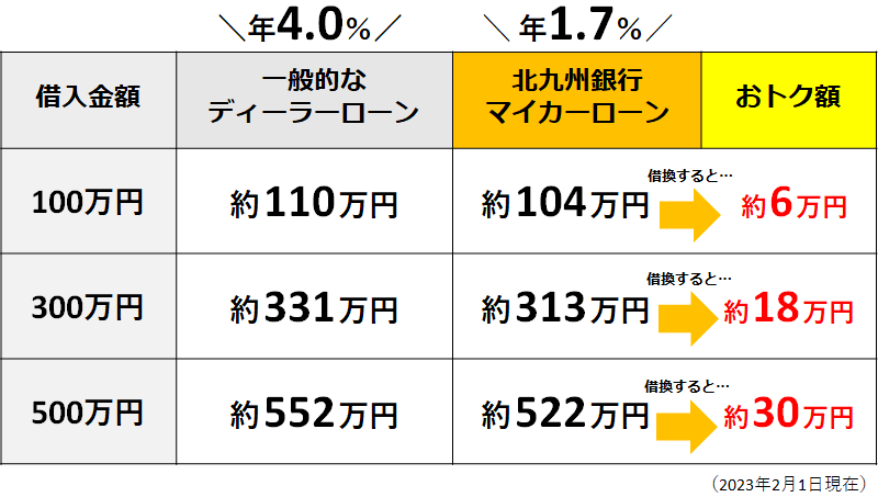 ディーラーローン比較
