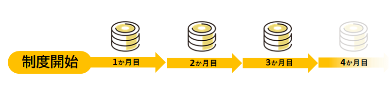 法定後見の報酬が毎月発生する