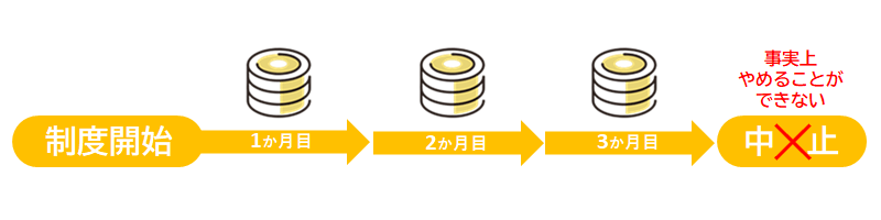 法定後見制度は途中でやめることができない