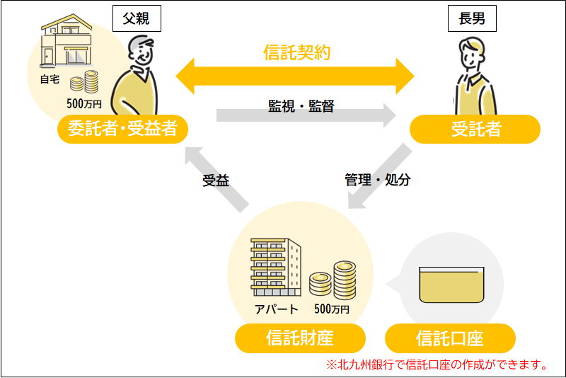 家族信託のご契約事例