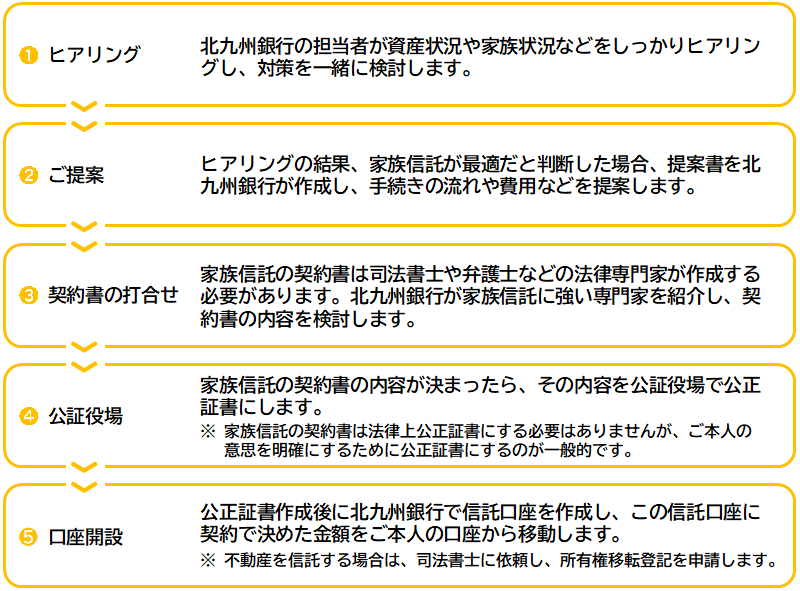家族信託の契約お手続きの流れ