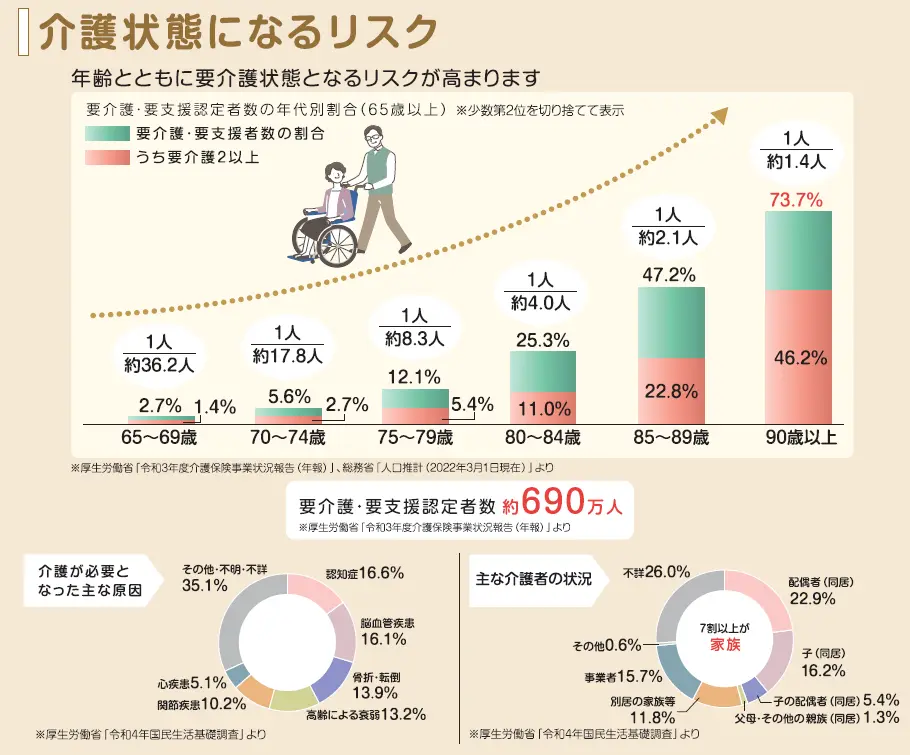 介護の現状
