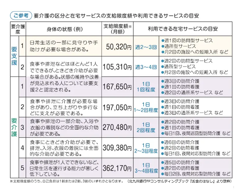 介護費用の目安