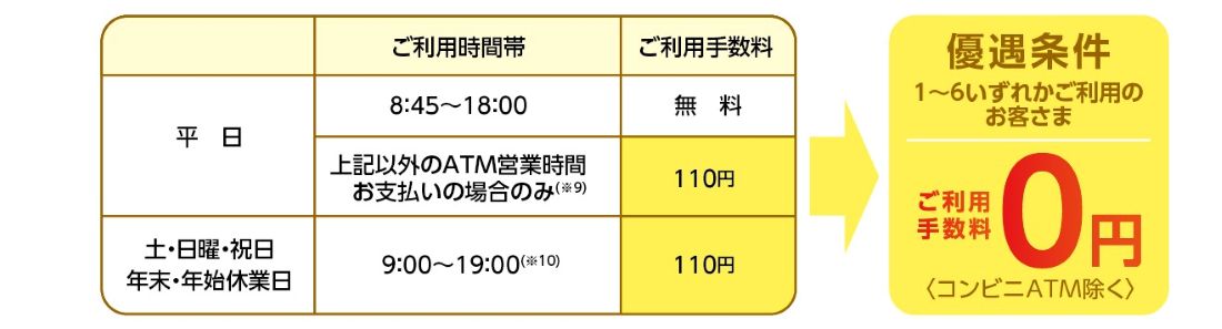 お取引状況により、山口銀行・もみじ銀行・北九州銀行ATMのご利用手数料が0円になります