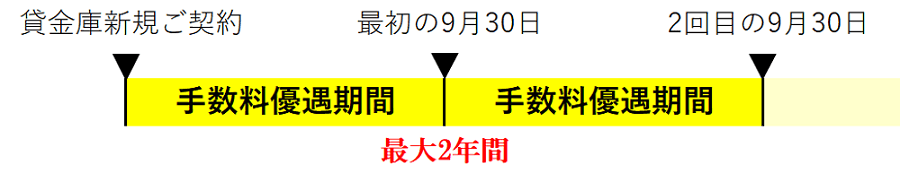 新たに貸金庫をご契約される会員さまの手数料優遇期間