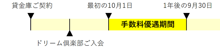 既に貸金庫をご契約されているお客さまで、新たにYMドリーム倶楽部に入会されるお客さまの手数料優遇期間