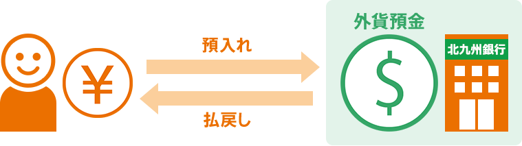円預金と外貨預金