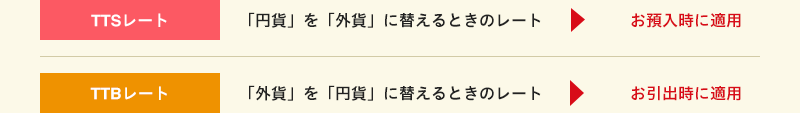 為替レート