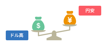 円高・円安