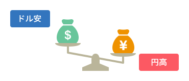 円高・円安